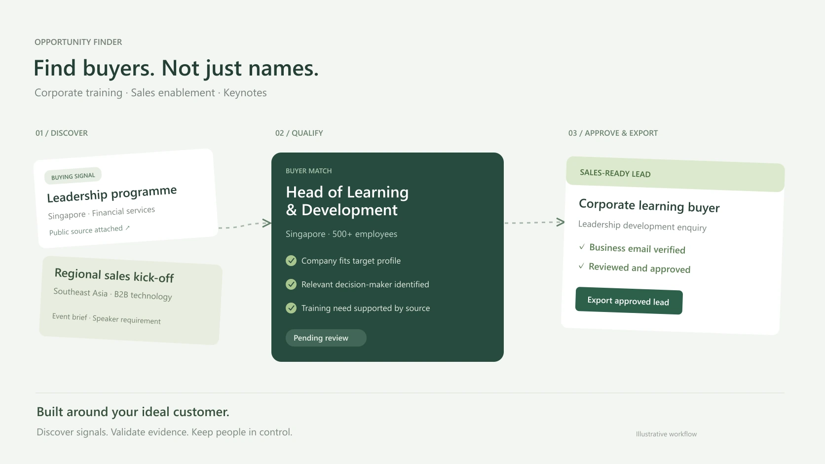 Opportunity Finder workflow from corporate buying signals to a qualified decision-maker and a reviewed lead with verified business email.