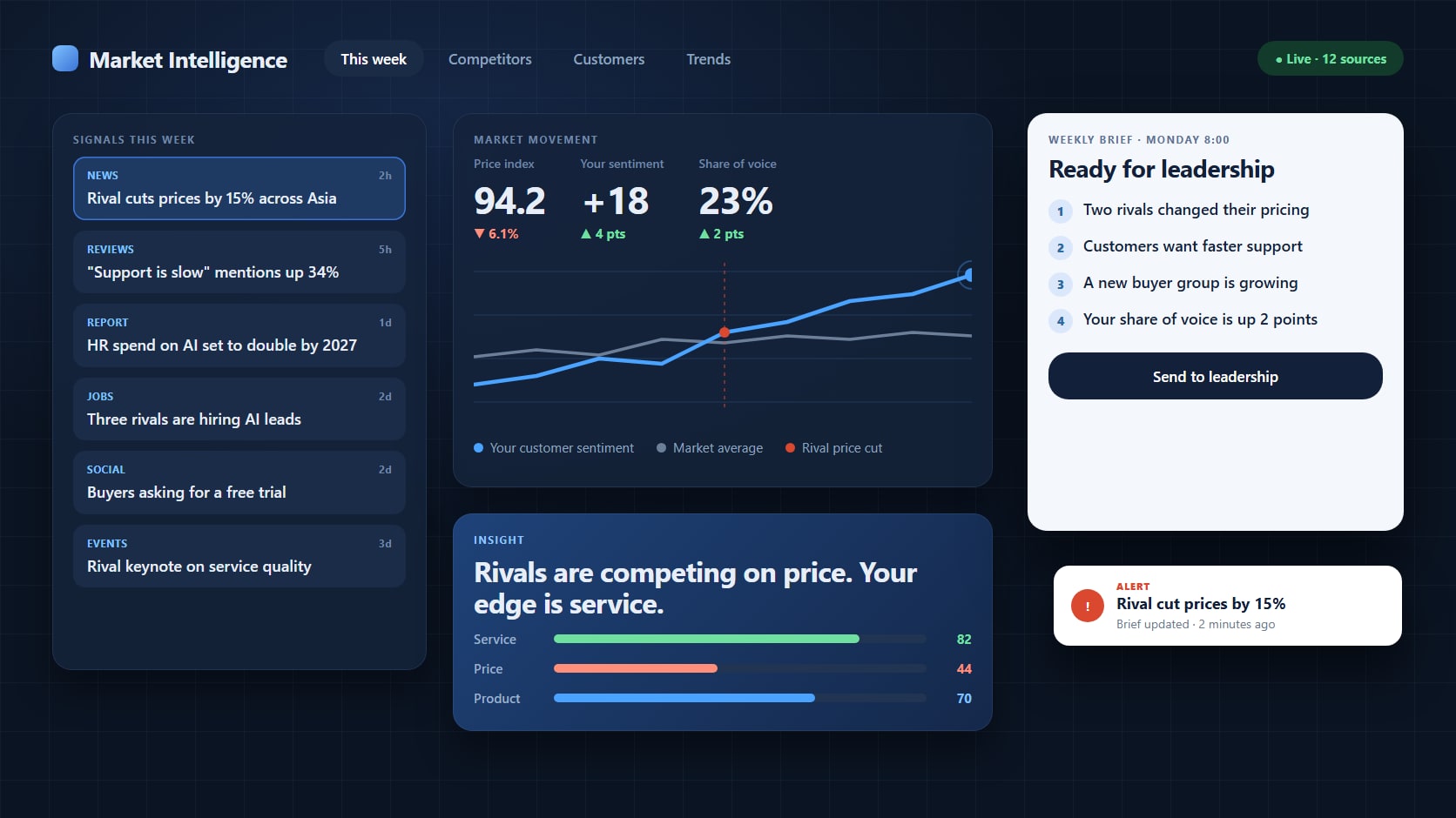 A desktop screen showing a market intelligence dashboard with competitor signals, a sentiment chart and a weekly brief, with the brief on a phone.